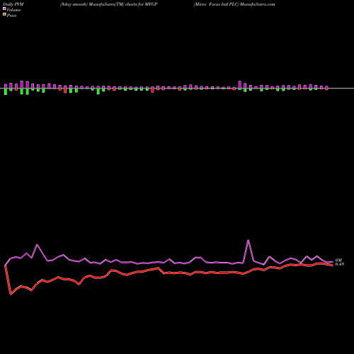 PVM Price Volume Measure charts Micro Focus Intl PLC MFGP share NYSE Stock Exchange 