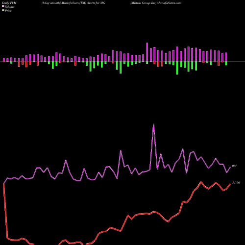PVM Price Volume Measure charts Mistras Group Inc MG share NYSE Stock Exchange 