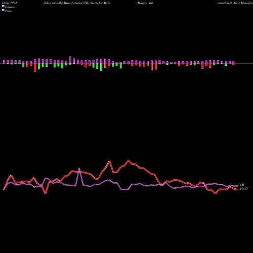 PVM Price Volume Measure charts Magna International, Inc. MGA share NYSE Stock Exchange 