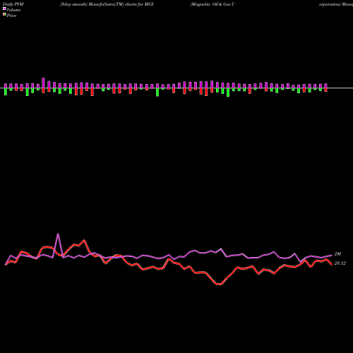 PVM Price Volume Measure charts Magnolia Oil & Gas Corporation MGY share NYSE Stock Exchange 