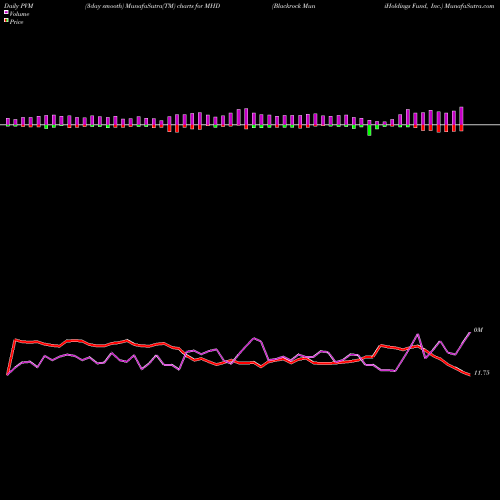 PVM Price Volume Measure charts Blackrock MuniHoldings Fund, Inc. MHD share NYSE Stock Exchange 