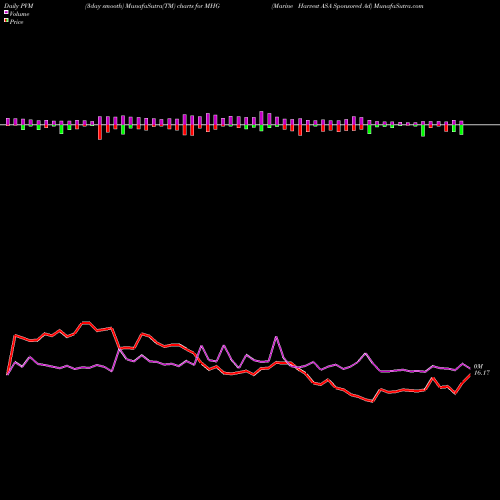 PVM Price Volume Measure charts Marine Harvest ASA Sponsored Ad MHG share NYSE Stock Exchange 