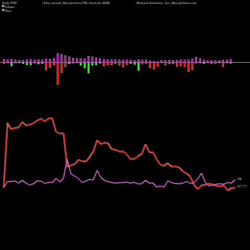 PVM Price Volume Measure charts Mohawk Industries, Inc. MHK share NYSE Stock Exchange 