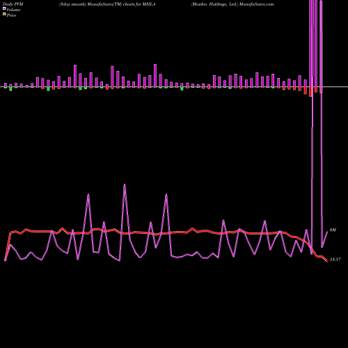 PVM Price Volume Measure charts Maiden Holdings, Ltd. MHLA share NYSE Stock Exchange 
