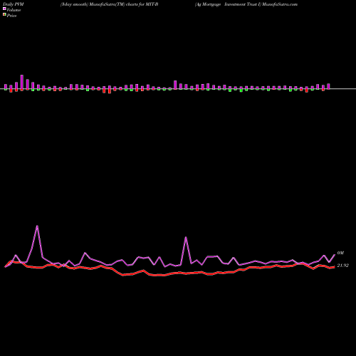 PVM Price Volume Measure charts Ag Mortgage Investment Trust I MIT-B share NYSE Stock Exchange 