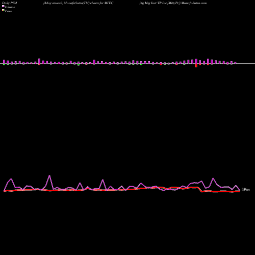 PVM Price Volume Measure charts Ag Mtg Invt TR Inc [Mitt/Pc] MIT-C share NYSE Stock Exchange 