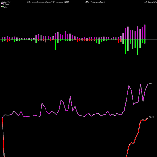 PVM Price Volume Measure charts MiX Telematics Limited MIXT share NYSE Stock Exchange 