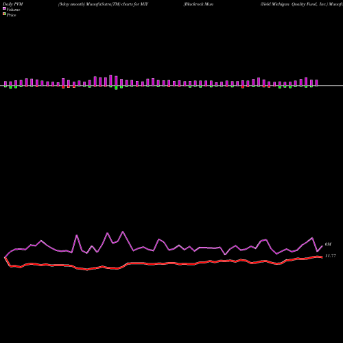 PVM Price Volume Measure charts Blackrock MuniYield Michigan Quality Fund, Inc. MIY share NYSE Stock Exchange 