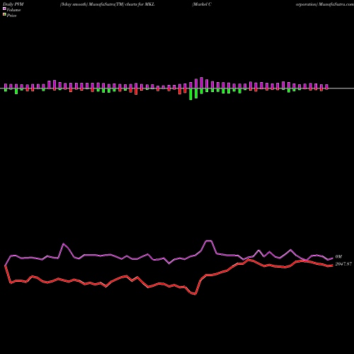 PVM Price Volume Measure charts Markel Corporation MKL share NYSE Stock Exchange 
