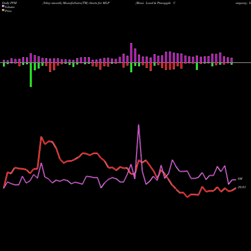 PVM Price Volume Measure charts Maui Land & Pineapple Company, Inc. MLP share NYSE Stock Exchange 