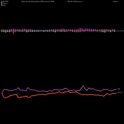 PVM Price Volume Measure charts Marsh & McLennan Companies, Inc. MMC share NYSE Stock Exchange 