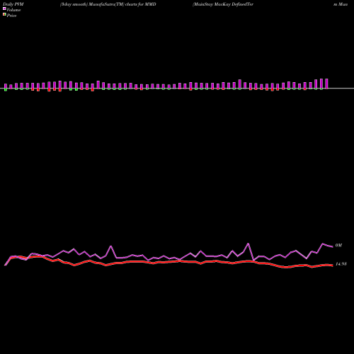 PVM Price Volume Measure charts MainStay MacKay DefinedTerm Municipal Opportunitie MMD share NYSE Stock Exchange 