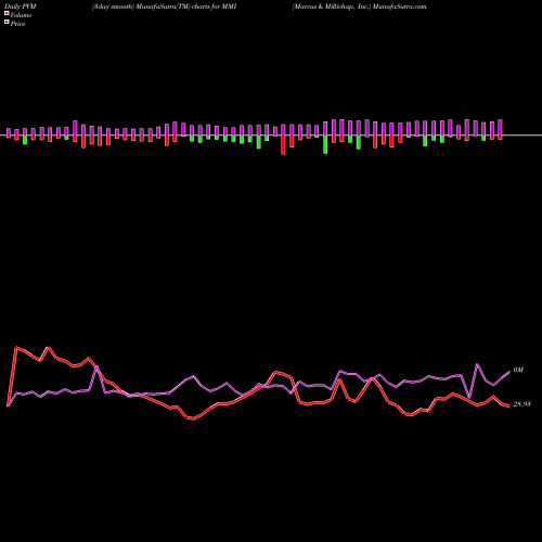 PVM Price Volume Measure charts Marcus & Millichap, Inc. MMI share NYSE Stock Exchange 