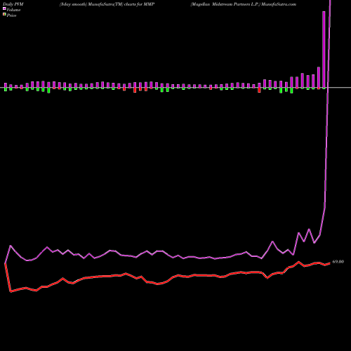 PVM Price Volume Measure charts Magellan Midstream Partners L.P. MMP share NYSE Stock Exchange 