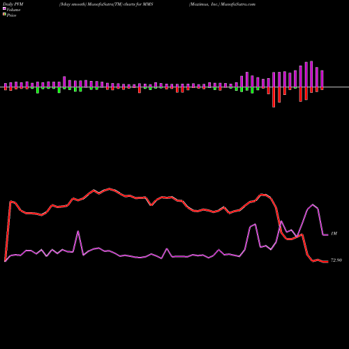 PVM Price Volume Measure charts Maximus, Inc. MMS share NYSE Stock Exchange 