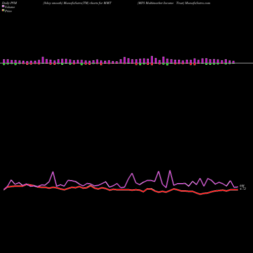 PVM Price Volume Measure charts MFS Multimarket Income Trust MMT share NYSE Stock Exchange 