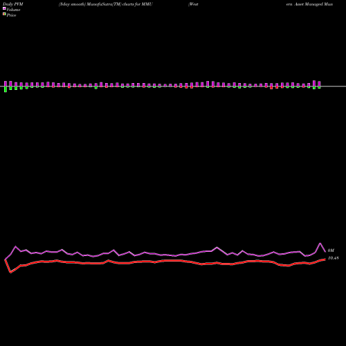 PVM Price Volume Measure charts Western Asset Managed Municipals Fund, Inc. MMU share NYSE Stock Exchange 