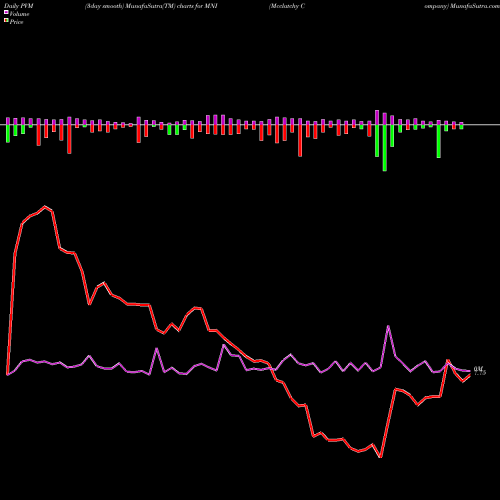 PVM Price Volume Measure charts Mcclatchy Company MNI share NYSE Stock Exchange 