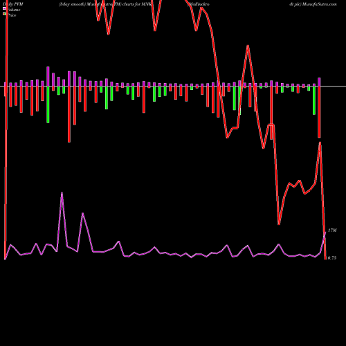PVM Price Volume Measure charts Mallinckrodt Plc MNK share NYSE Stock Exchange 