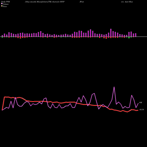 PVM Price Volume Measure charts Western Asset Municipal Partners Fund, Inc. MNP share NYSE Stock Exchange 