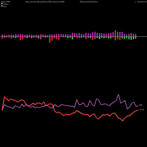 PVM Price Volume Measure charts Monmouth Real Estate Investment Corporation MNR share NYSE Stock Exchange 