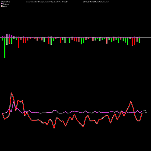 PVM Price Volume Measure charts MOGU Inc. MOGU share NYSE Stock Exchange 