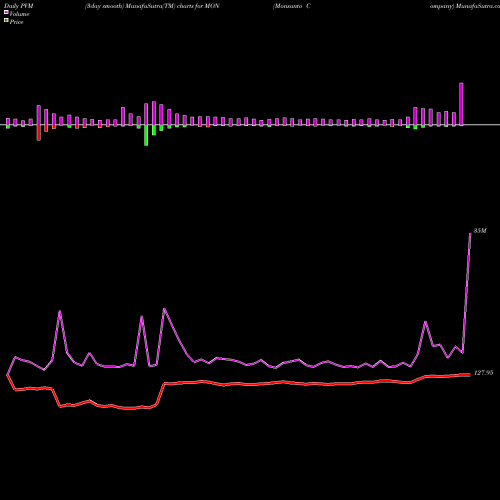 PVM Price Volume Measure charts Monsanto Company MON share NYSE Stock Exchange 