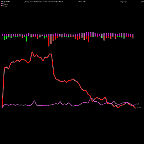 PVM Price Volume Measure charts Mosaic Company (The) MOS share NYSE Stock Exchange 