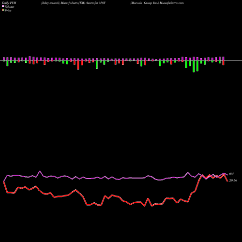 PVM Price Volume Measure charts Movado Group Inc. MOV share NYSE Stock Exchange 