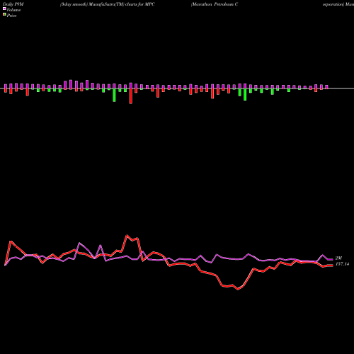 PVM Price Volume Measure charts Marathon Petroleum Corporation MPC share NYSE Stock Exchange 