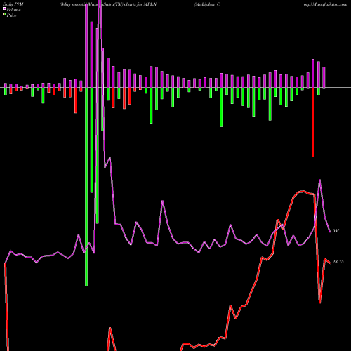 PVM Price Volume Measure charts Multiplan Corp MPLN share NYSE Stock Exchange 