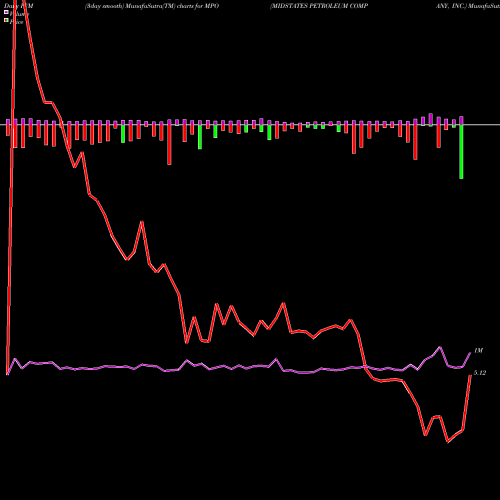 PVM Price Volume Measure charts MIDSTATES PETROLEUM COMPANY, INC. MPO share NYSE Stock Exchange 