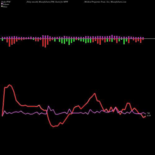 PVM Price Volume Measure charts Medical Properties Trust, Inc. MPW share NYSE Stock Exchange 