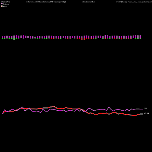 PVM Price Volume Measure charts Blackrock MuniYield Quality Fund, Inc. MQY share NYSE Stock Exchange 