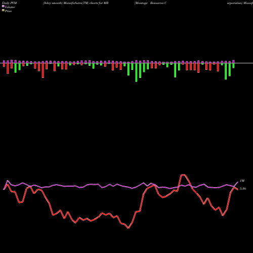 PVM Price Volume Measure charts Montage Resources Corporation MR share NYSE Stock Exchange 