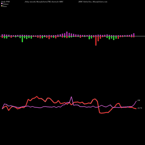PVM Price Volume Measure charts MRC Global Inc. MRC share NYSE Stock Exchange 