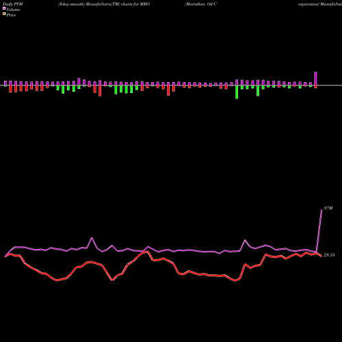 PVM Price Volume Measure charts Marathon Oil Corporation MRO share NYSE Stock Exchange 