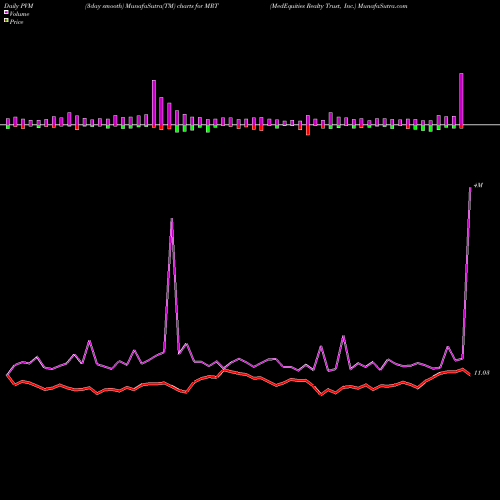 PVM Price Volume Measure charts MedEquities Realty Trust, Inc. MRT share NYSE Stock Exchange 