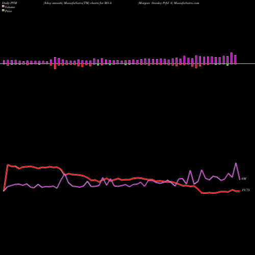 PVM Price Volume Measure charts Morgan Stanley Prfd 'A' MS-A share NYSE Stock Exchange 
