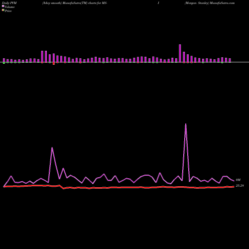 PVM Price Volume Measure charts Morgan Stanley MS-I share NYSE Stock Exchange 