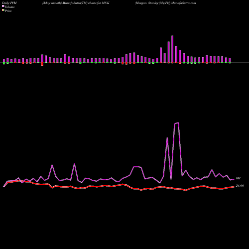 PVM Price Volume Measure charts Morgan Stanley [Ms/Pk] MS-K share NYSE Stock Exchange 