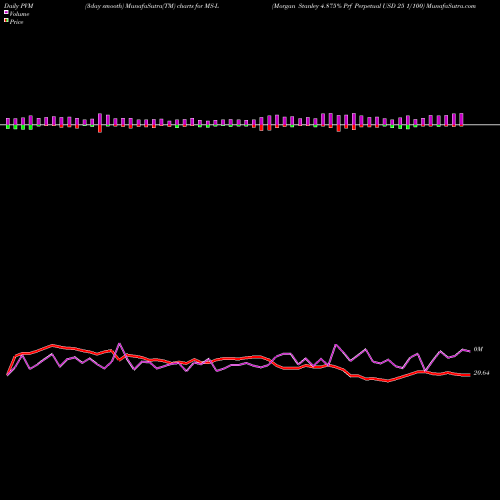 PVM Price Volume Measure charts Morgan Stanley 4.875% Prf Perpetual USD 25 1/100 MS-L share NYSE Stock Exchange 