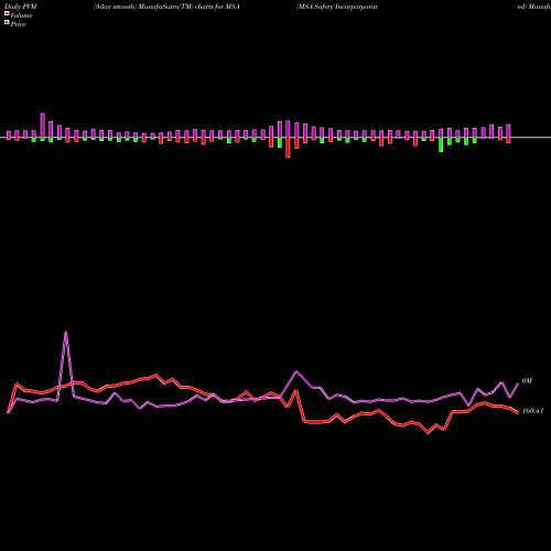 PVM Price Volume Measure charts MSA Safety Incorporporated MSA share NYSE Stock Exchange 