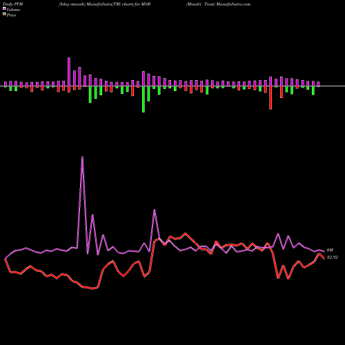 PVM Price Volume Measure charts Mesabi Trust MSB share NYSE Stock Exchange 