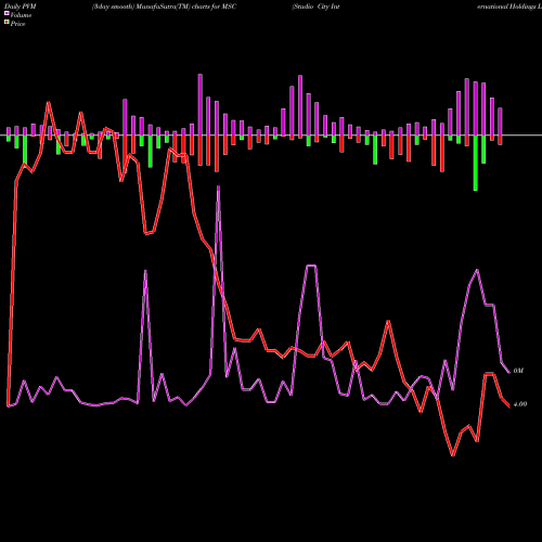 PVM Price Volume Measure charts Studio City International Holdings Limited MSC share NYSE Stock Exchange 