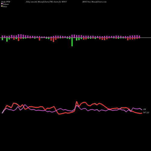 PVM Price Volume Measure charts MSCI Inc MSCI share NYSE Stock Exchange 