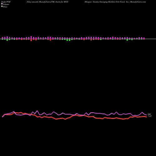 PVM Price Volume Measure charts Morgan Stanley Emerging Markets Debt Fund, Inc. MSD share NYSE Stock Exchange 