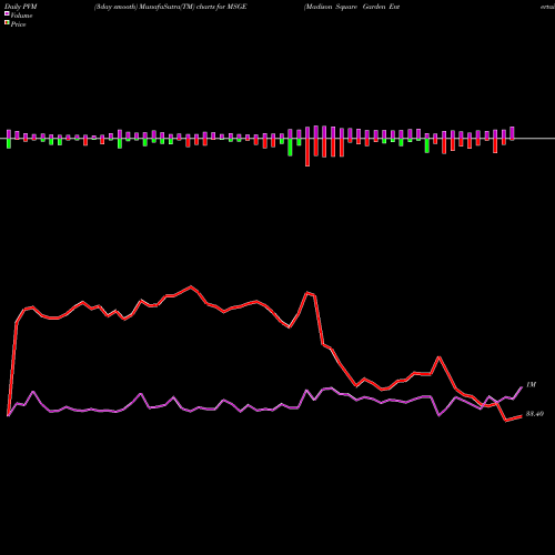 PVM Price Volume Measure charts Madison Square Garden Entertainment Corp MSGE share NYSE Stock Exchange 