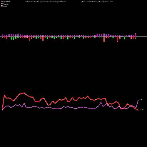 PVM Price Volume Measure charts MSG Networks Inc. MSGN share NYSE Stock Exchange 