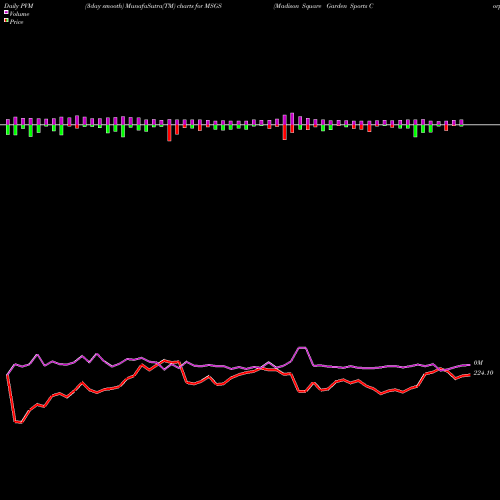 PVM Price Volume Measure charts Madison Square Garden Sports Corp MSGS share NYSE Stock Exchange 
